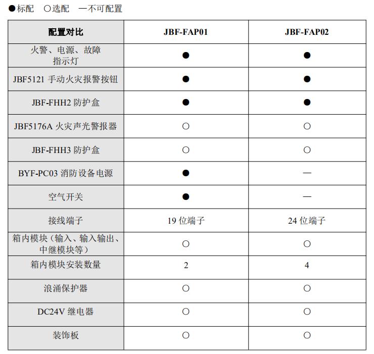 JBF-FAP01火災(zāi)報(bào)警綜合盤配置情況