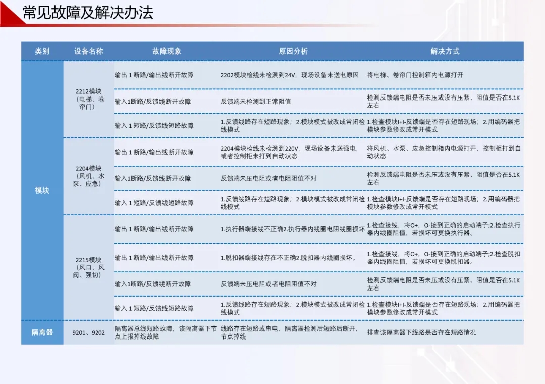 鼎信消防火災(zāi)自動(dòng)報(bào)警系統(tǒng)模塊常見故障及解決方法