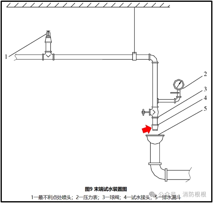 末端試水裝置圖