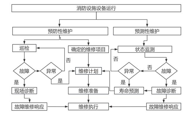維護保養(yǎng)方案框架