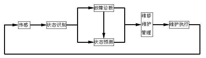 預測性維護服務(wù)流程