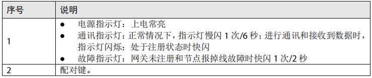 DH-WG-1037總線式無線網(wǎng)關(guān)產(chǎn)品結(jié)構(gòu)