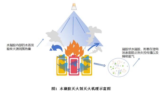 水凝膠滅火劑滅火機理示意圖