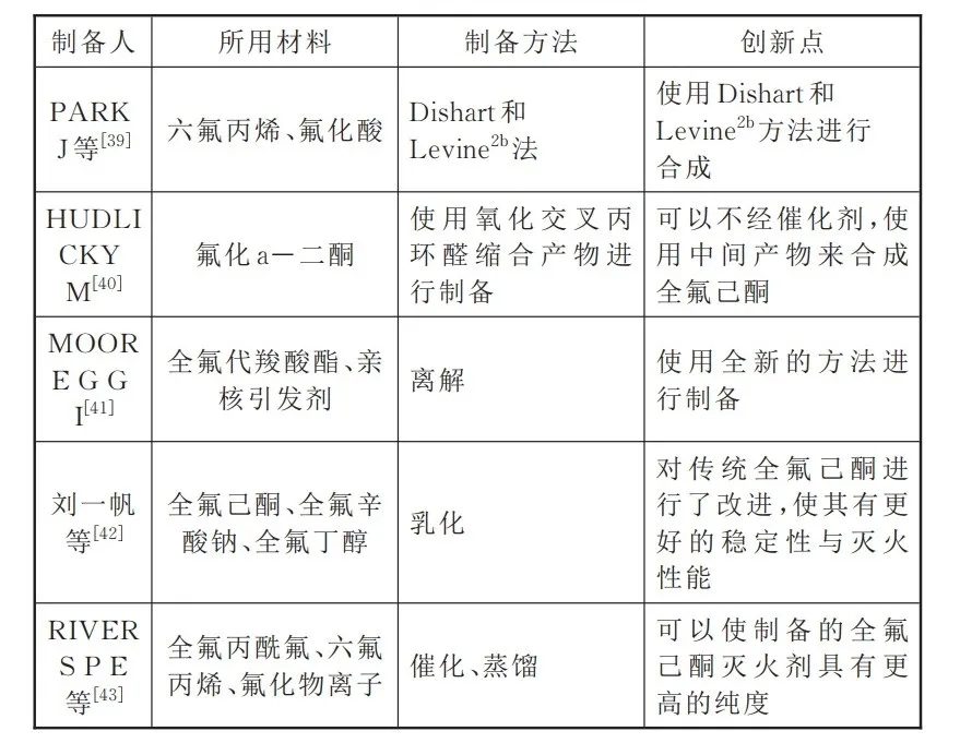 全氟己酮滅火劑制備匯總