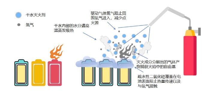 干水滅火劑滅火機理