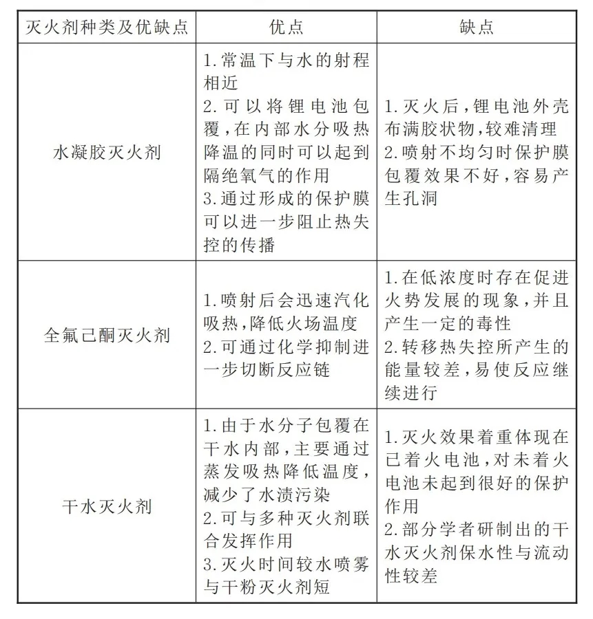 新型滅火劑優(yōu)缺點分析