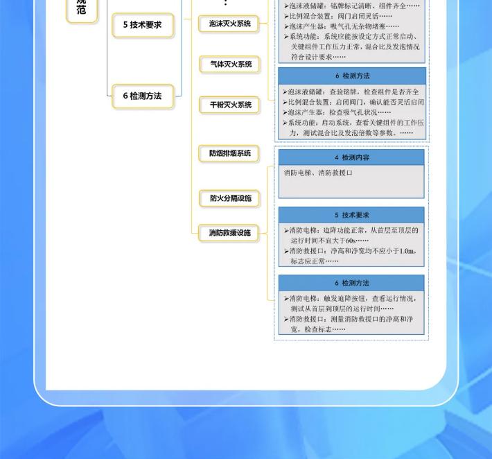 GB/T 44481-2024《建筑消防設(shè)施檢測(cè)技術(shù)規(guī)范》主要內(nèi)容