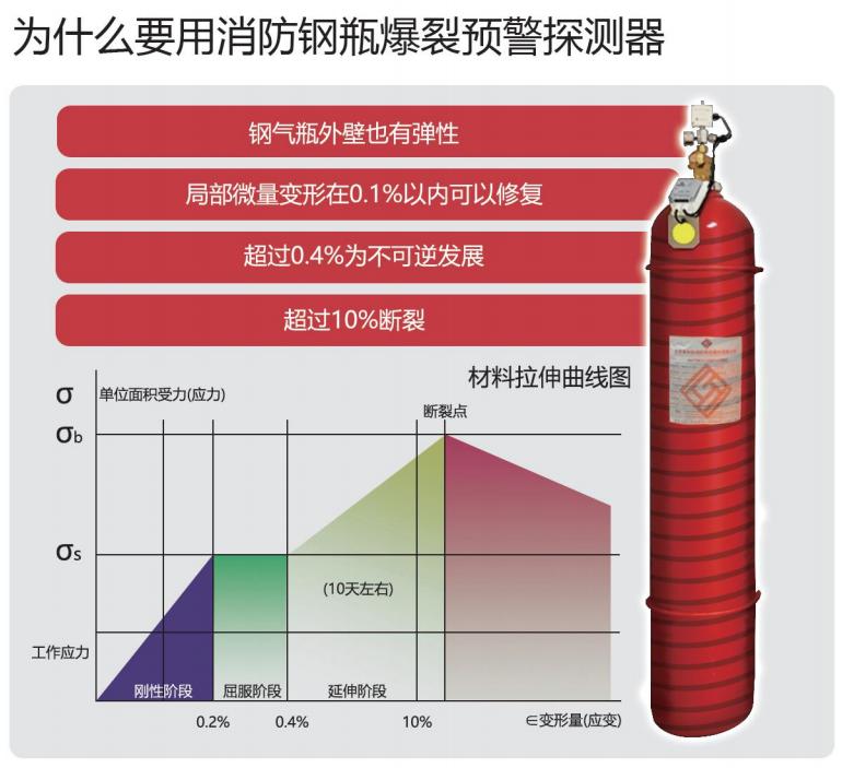 為什么要用RXQM-B消防鋼瓶爆裂預(yù)警探測器