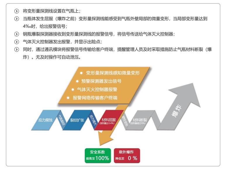 RXQM-B消防鋼瓶爆裂預(yù)警探測器工作原理