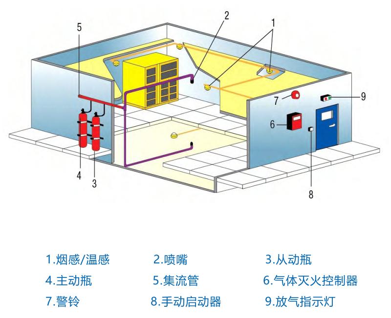 Xrex 1230 全氟己酮?dú)怏w滅火系統(tǒng)安裝布置圖