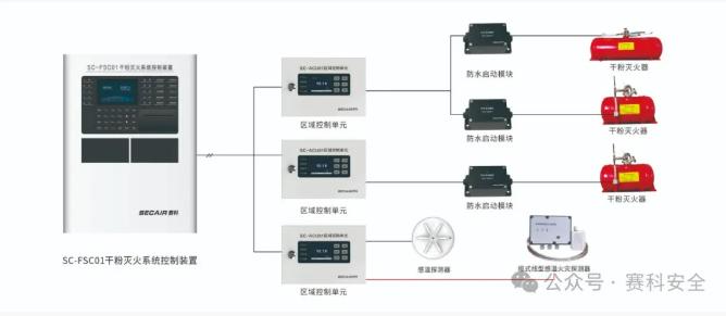 智能滅火系統(tǒng)原理方案