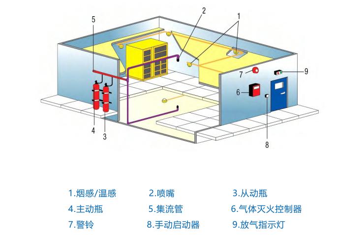 普衛(wèi)科技七氟丙烷/全氟己酮氣體滅火系統(tǒng)部件的工作原理作用