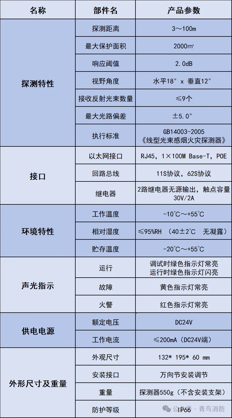 青鳥消防IUID/S-JBF-R100紅紫外雙鑒成像立體感煙探測器產(chǎn)品參數(shù)