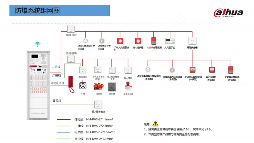 大華消防防爆系統(tǒng)組網(wǎng)圖