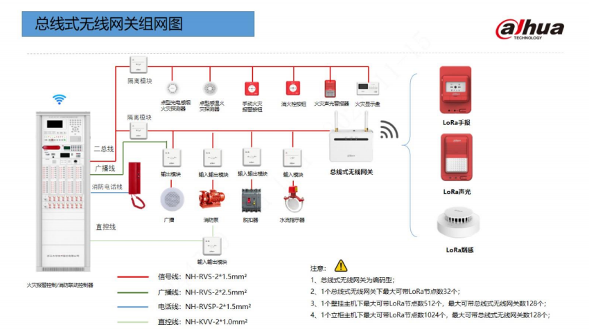 大華消防總線式無(wú)線網(wǎng)關(guān)組網(wǎng)圖