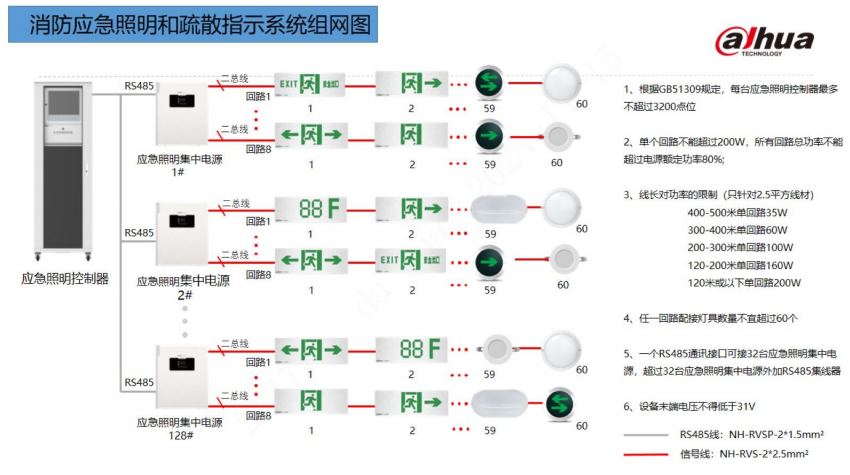大華消防應(yīng)急照明和疏散指示系統(tǒng)組網(wǎng)圖
