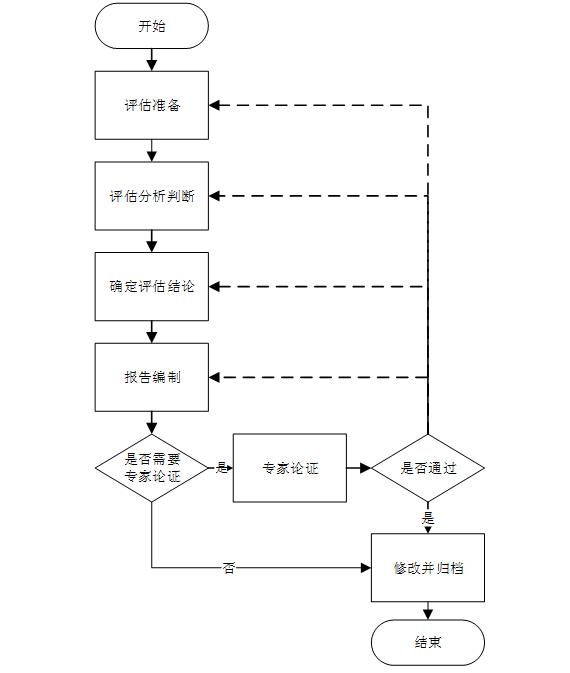 消防安全評估程序