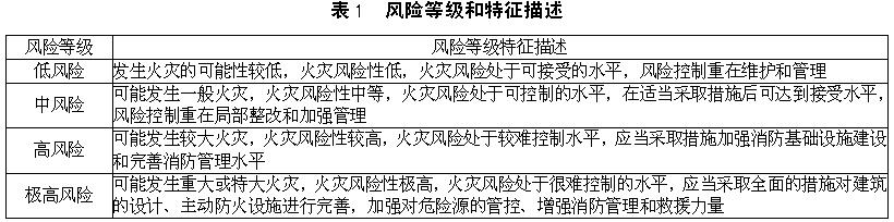 風(fēng)險(xiǎn)等級(jí)和特征描述