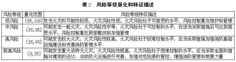 風(fēng)險(xiǎn)等級(jí)量化和特征描述
