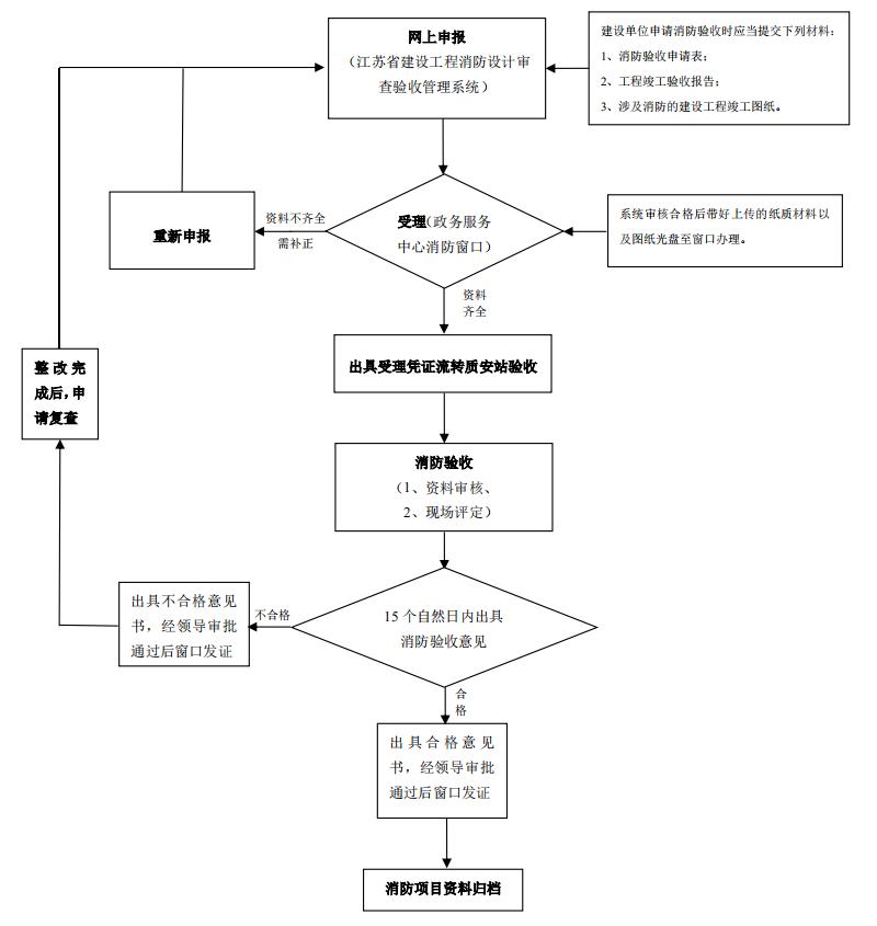 特殊建設(shè)工程消防驗(yàn)收流程圖