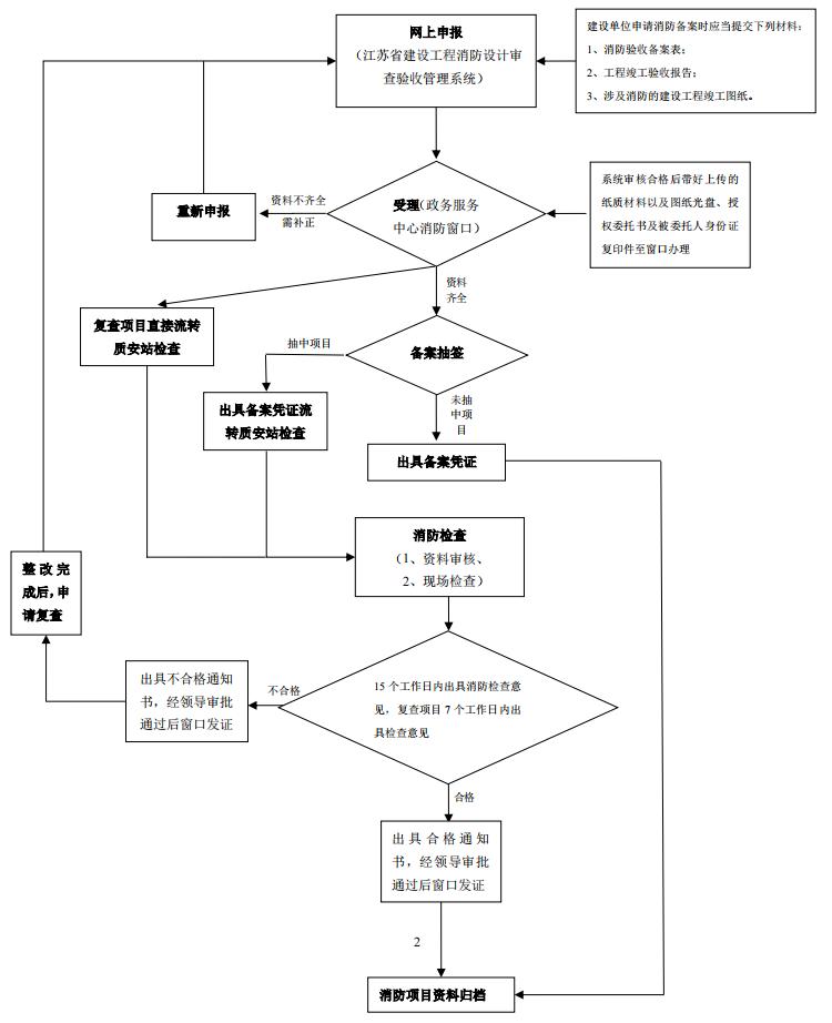 其他建設(shè)工程備案抽查流程圖
