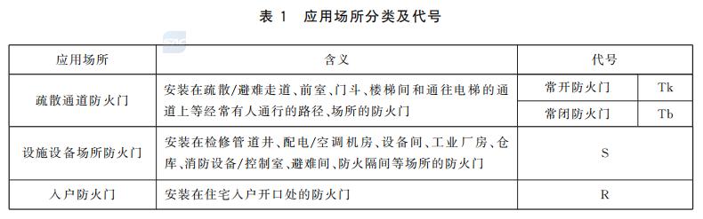 防火門應用場所分類及代號