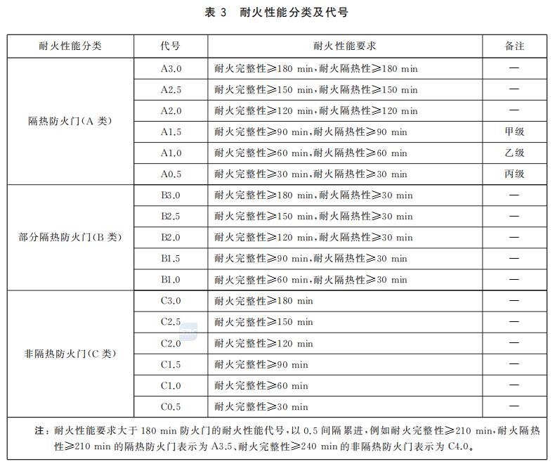 防火門耐火性能分類及代號