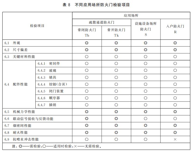 不同應用場所防火門檢驗項目