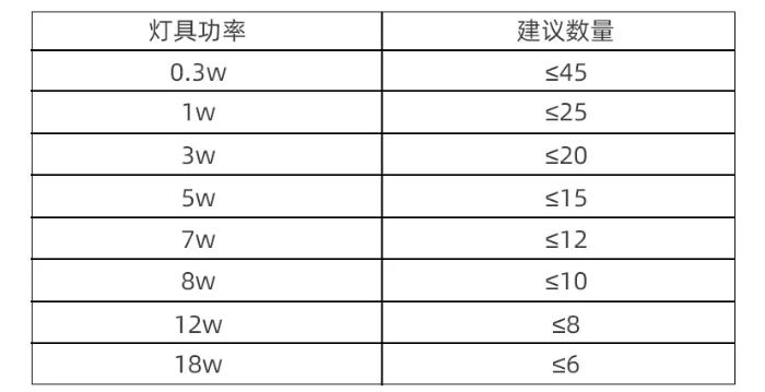 中科知創(chuàng)消防應(yīng)急照明系統(tǒng)產(chǎn)品帶載能力