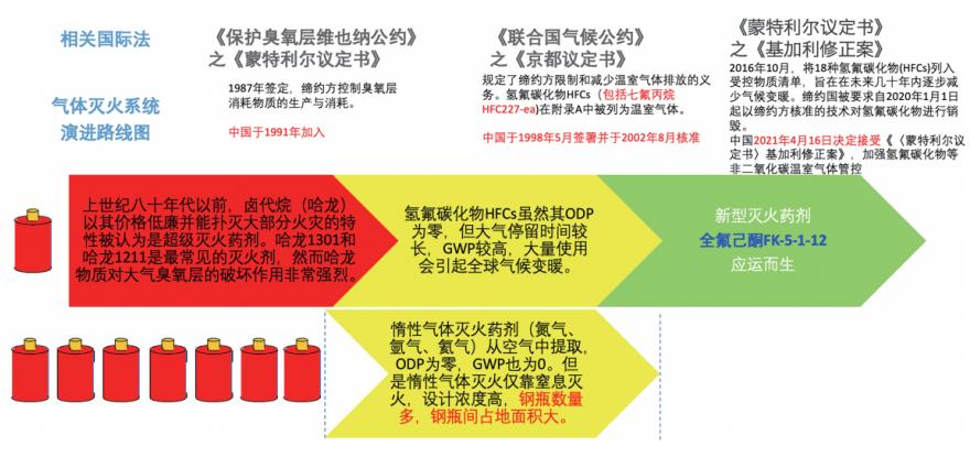 氣體滅火系統(tǒng)演進(jìn)路線及相關(guān)國際法