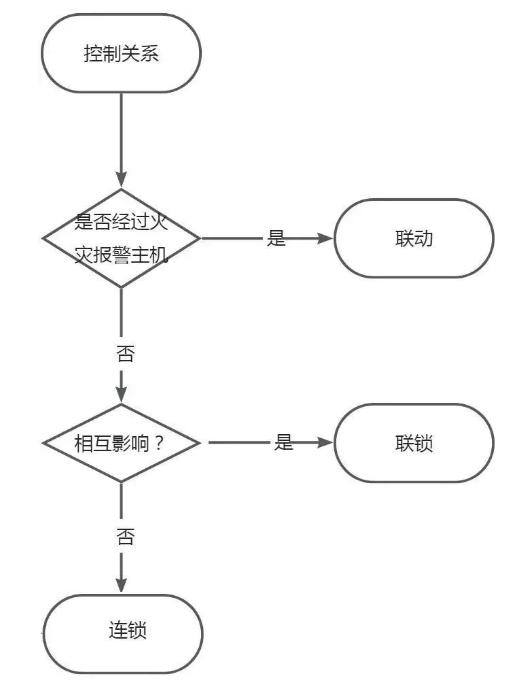 連鎖和聯(lián)鎖的區(qū)別和聯(lián)系