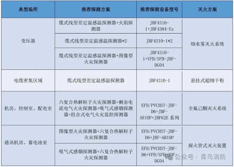 青鳥消防變電站火災(zāi)自動報警系統(tǒng)解決方案