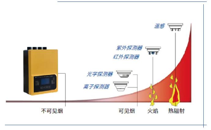海灣吸氣式感煙火災(zāi)探測(cè)器全明星陣容登場(chǎng)!