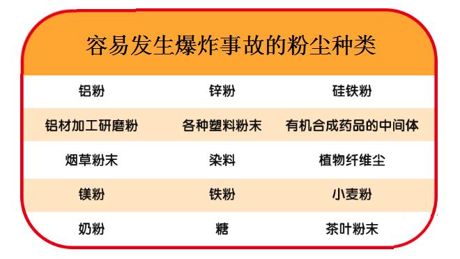 容易發(fā)生爆炸事故的粉塵種類