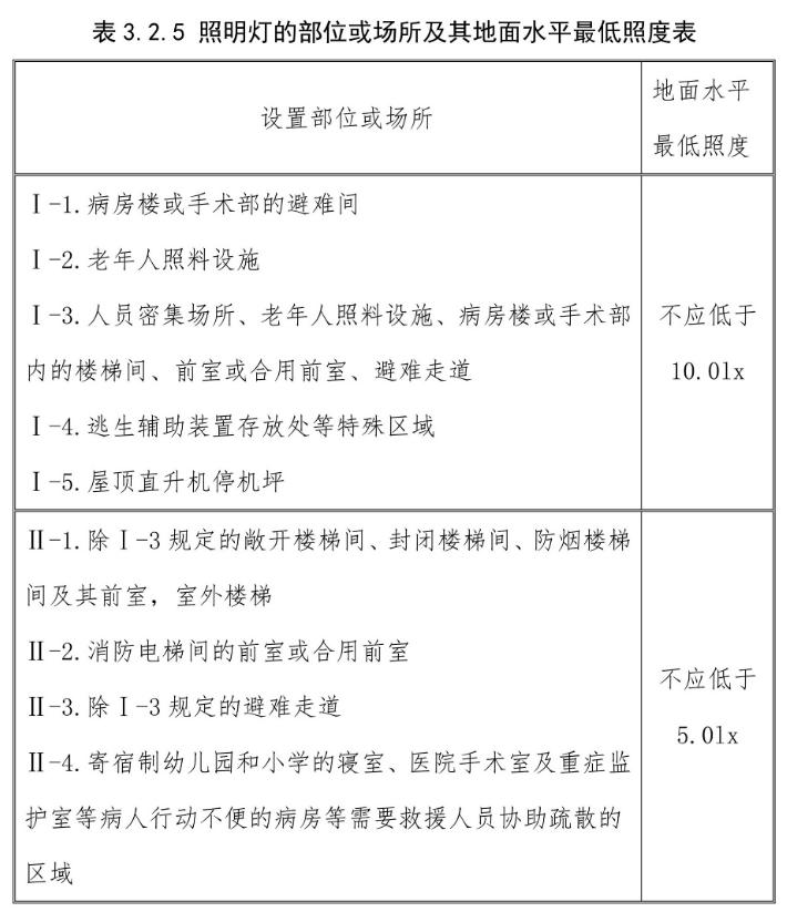 照明燈的部位或場(chǎng)所及其地面水平最低照度表
