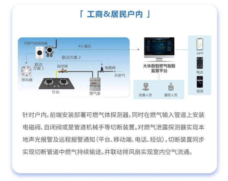 智慧燃?xì)獍踩珯z測解決方案