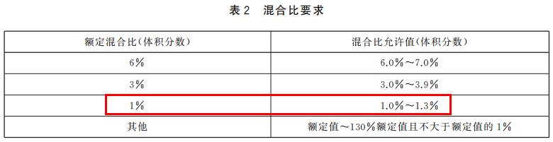 3%、6%外將迎來1%混合比泡沫滅火劑