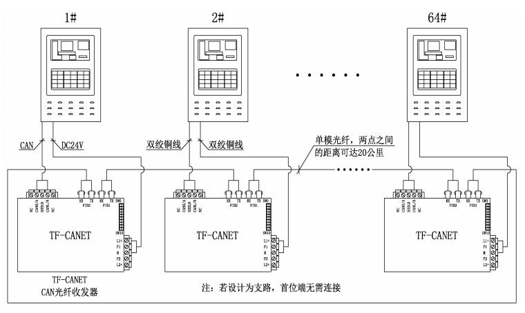 TF-CANET工業(yè)級光纖收發(fā)器組網(wǎng)接線圖