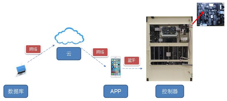 藍牙遠程調(diào)試