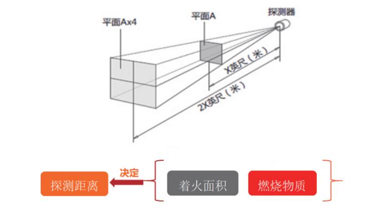 火焰探測器安裝使用原則之探測范圍