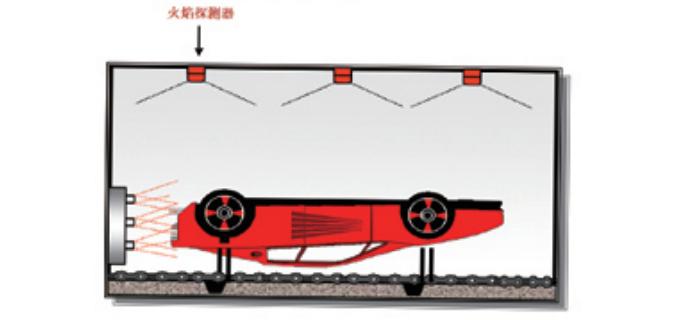 火焰探測器安裝使用原則之汽車噴涂應(yīng)用