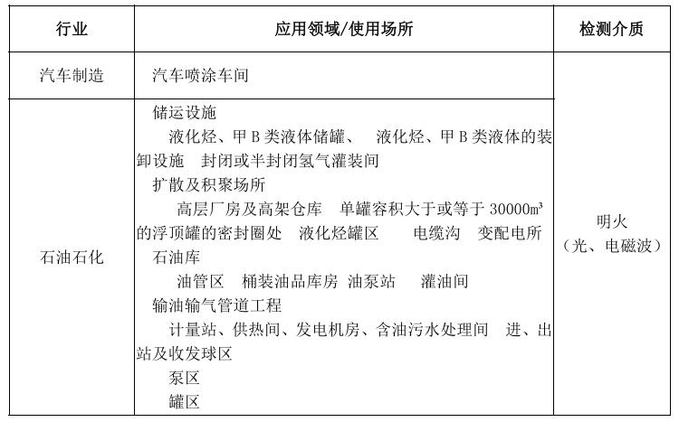 火焰探測器應(yīng)用領(lǐng)域/安裝場所