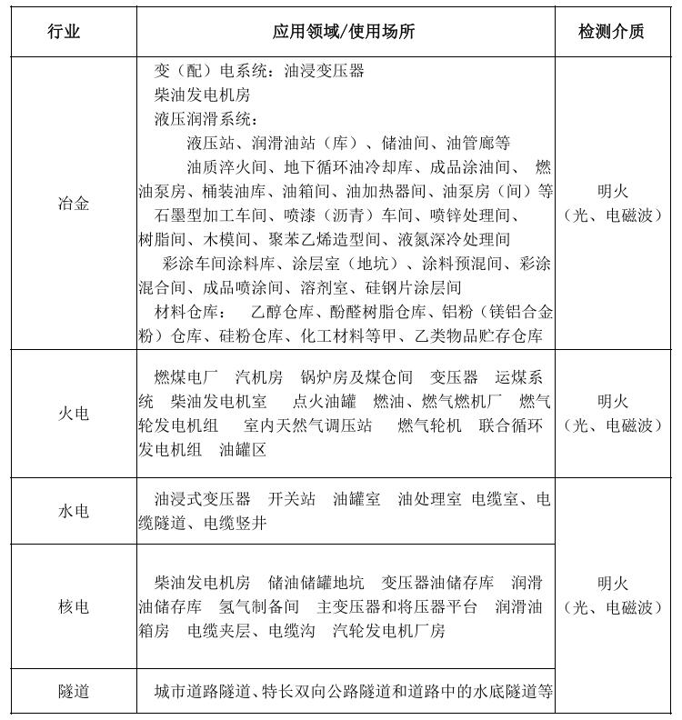 火焰探測器應(yīng)用領(lǐng)域/安裝場所