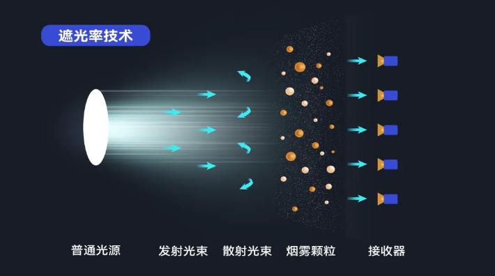 消防安全預(yù)警火災(zāi)探測種類及原理