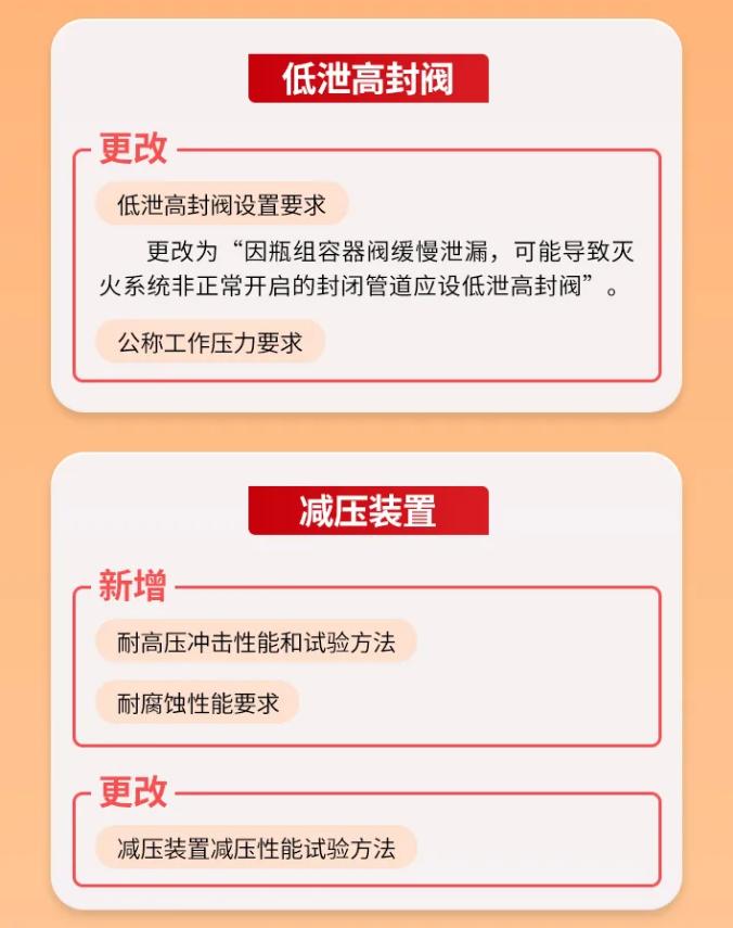 GB25972-2024《氣體滅火系統(tǒng)及部件》低泄高封閥泄壓裝置技術(shù)要求