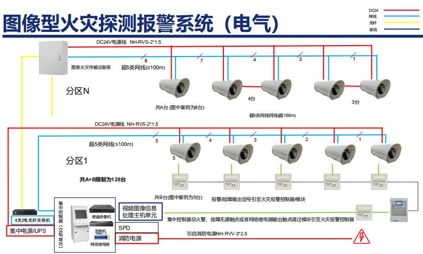 VFD/F-GST-D1106圖像型火災(zāi)探測器系統(tǒng)圖