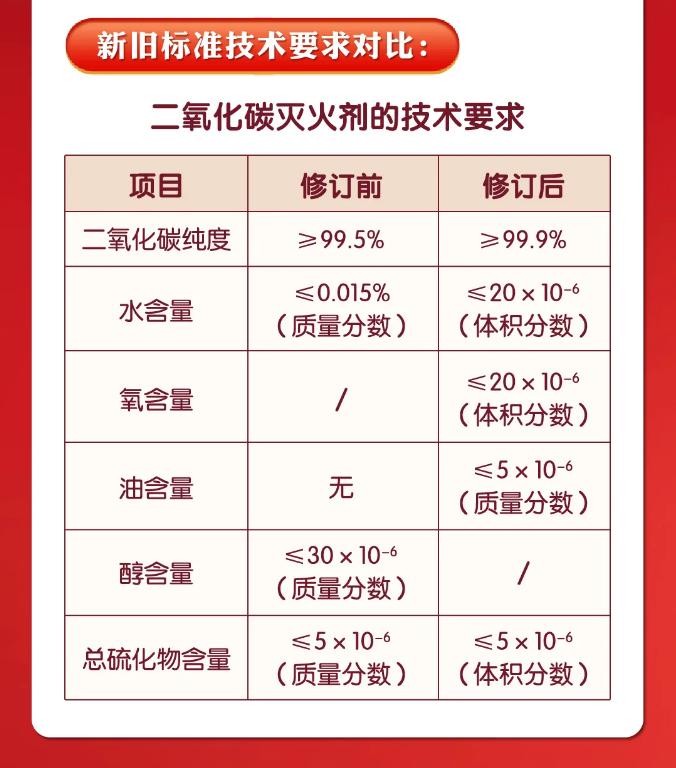 《二氧化碳滅火劑》GB4396-2024新舊標(biāo)準(zhǔn)技術(shù)對比