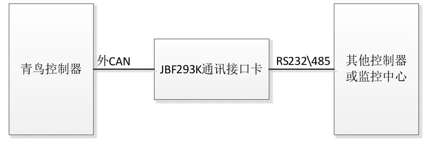 JBF293K通訊接口卡接線圖