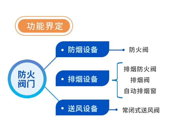 GB15930-2024《建筑通風(fēng)和排煙系統(tǒng)用防火閥門》功能界定
