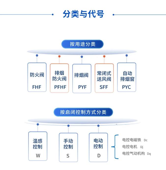 GB15930-2024《建筑通風(fēng)和排煙系統(tǒng)用防火閥門》分類與代號